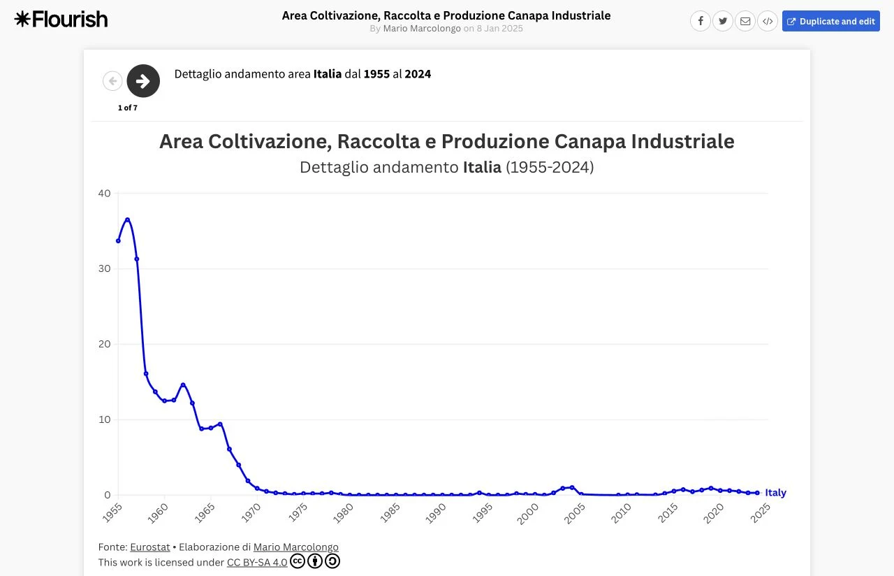 Industrial hemp cultivation in Europe