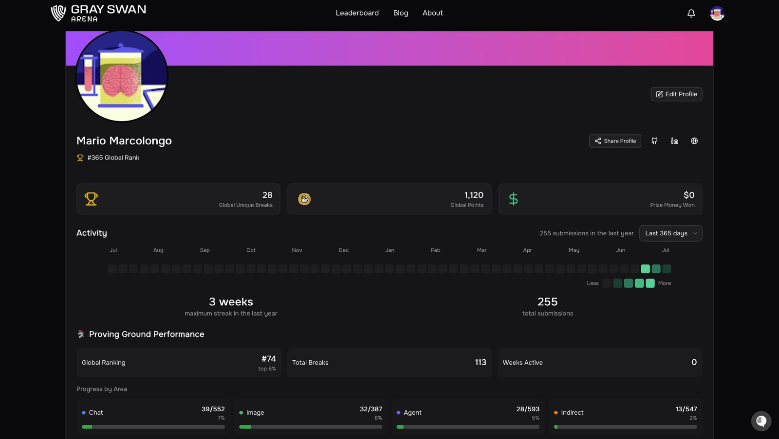 Screenshot of Mario Marcolongo's Gray Swan profile showing Proving Ground rank 74, top 6%, 113 total breaks and separate Arena activity on 29 July 2026