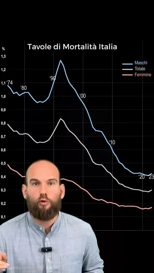Published reel preview: Le persone giovani in Italia hanno sempre meno probabilità di morire.